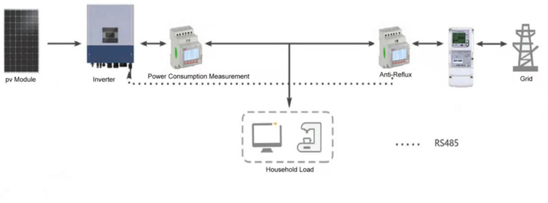 Acrel Enegry Monitoring & Management Solutions for PV anti-backflow