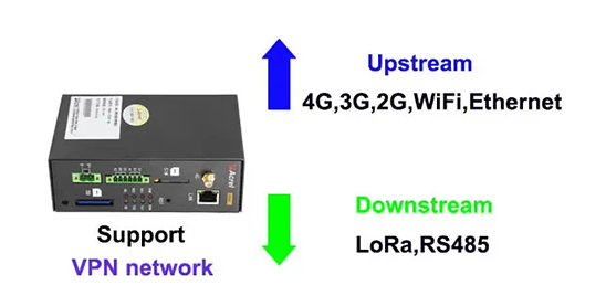 Diverse Communication Methods