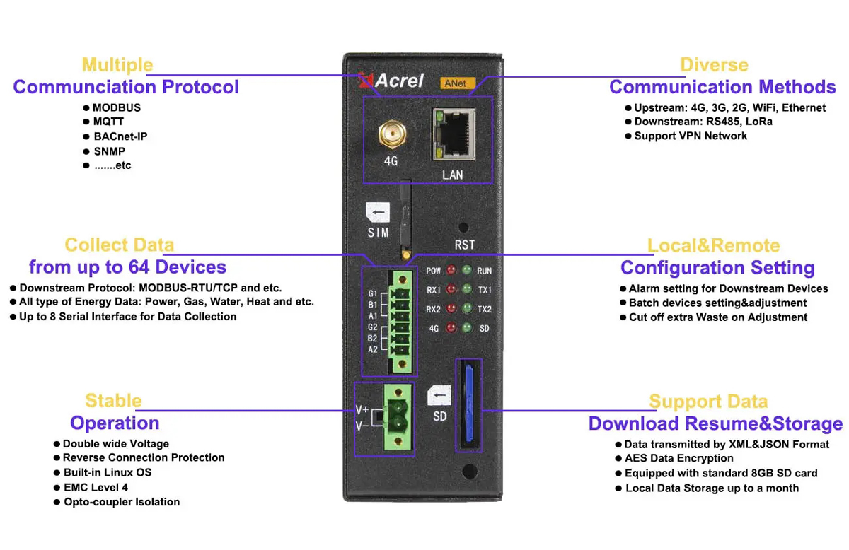 Features of ANet-1E2S1-4G Smart IoT Gateway