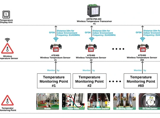 Projet de mesure de température sans fil-Italie