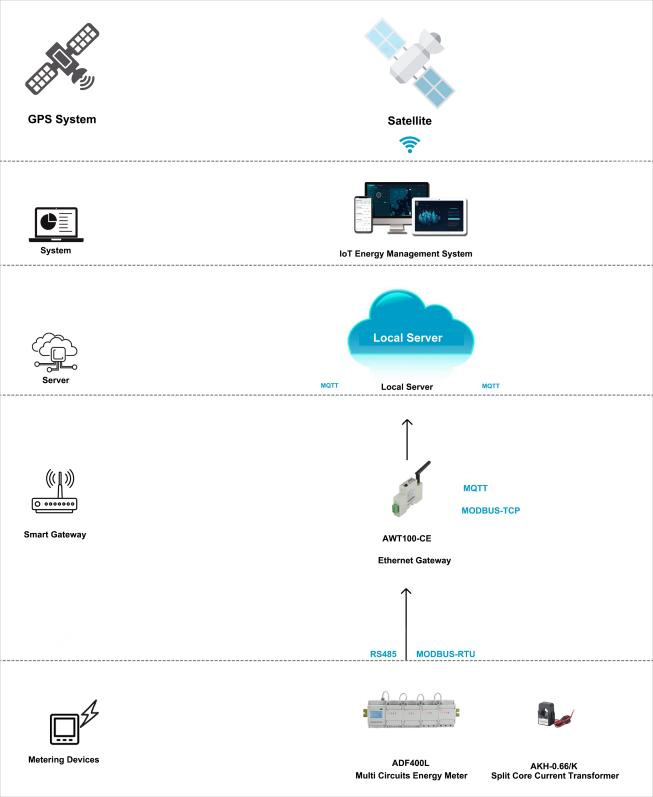Acrel Energy Management Project Of Msc Marine In Turkey