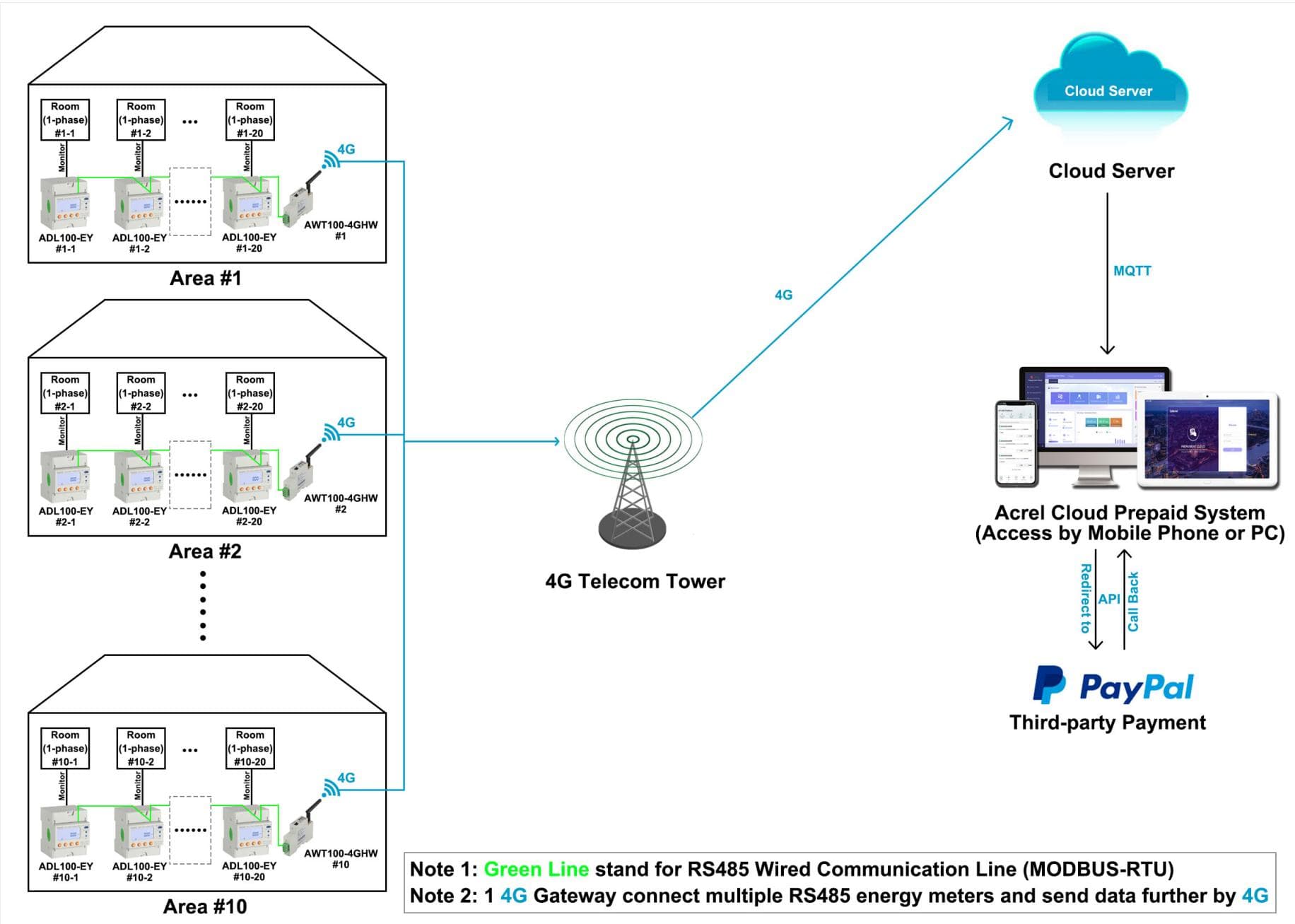 Acrel Prepaid Smart Energy Meter